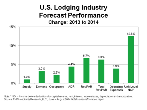 Lodging Forecast 2014